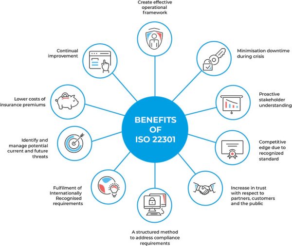 ISO 22301:2019 Business Continuity Management System (BCMS)